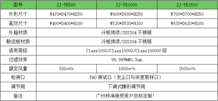 500風(fēng)量DOP液槽高效送風(fēng)口技術(shù)參數(shù)表