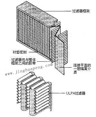 紙隔板高效過濾器結(jié)構(gòu)圖主要由框架、濾芯、隔離介質(zhì)、密封墊組成