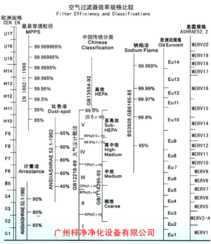 F5級袋式中效空氣過濾器過濾級別一般分為歐州標(biāo)準(zhǔn)、美國標(biāo)準(zhǔn)、我國標(biāo)準(zhǔn)